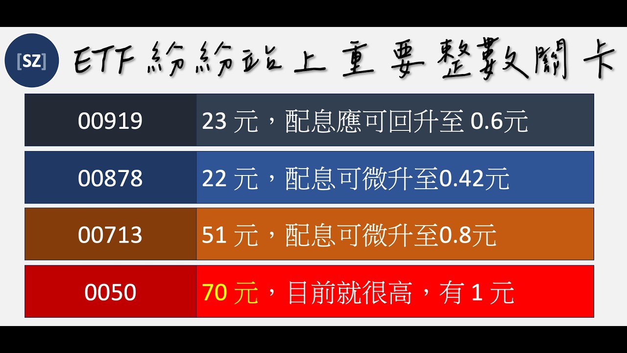 高股息 ETF 回魂，00919、00878 全面站回整數關卡