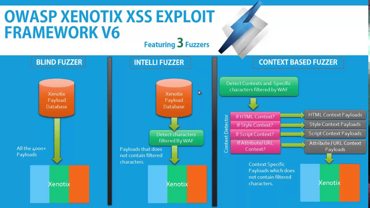 OWASP Xenotix XSS Exploit Framework 6 Features