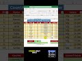 COUNTA vs COUNTIF – Don’t Make This Excel Mistake!