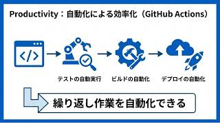 【GH-900対策】 Part 3：GitHubとは