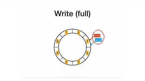 M5 - 2 - FIFO Circular Queue Implementation