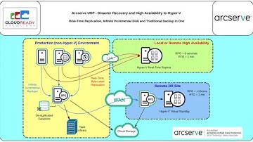 ArcServe UDP - Protecting VMWare VM