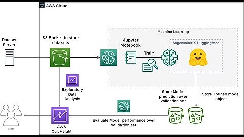 Host QuickSight Dashboard for HuggingFace model monitoring deployed on SageMaker along with data EDA