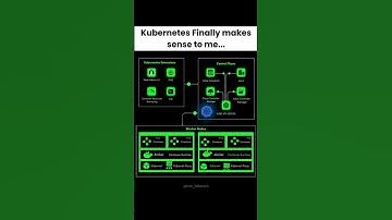 Kubernetes Architecture Explained | #kubernetes #devops #shorts