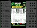 Advanced Excel Shortcut Keys Part 2 🔥 Work Faster in Excel #shorts