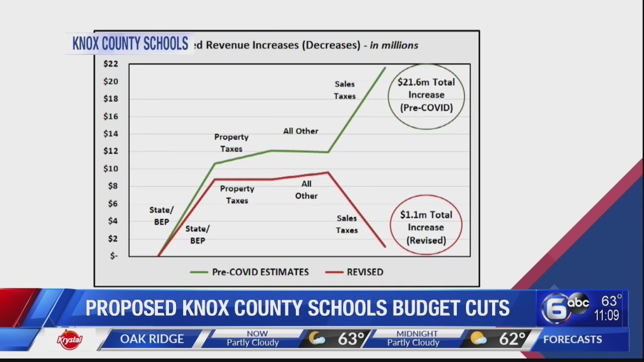 Proposed Knox County Schools budget cuts YouTube