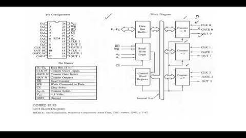8254 Programmble Interval Timer