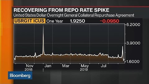 What Recent Repo Operations Signal About the Fed