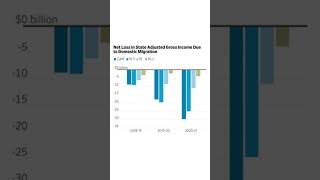 IRS data shows residents fleeing Illinois #shorts