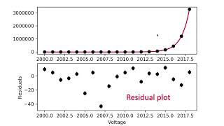 PL5.03 Residual plots and log graphs