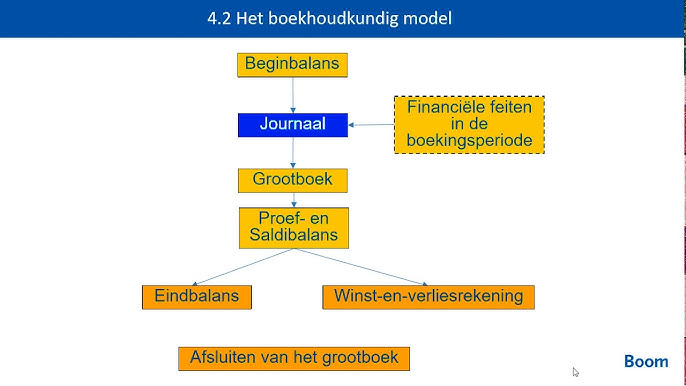 H 3 | Het Grootboek En De Proef En Saldibalans | Boekhouden Voor Het Hbo,  Deel 1, Tweede Druk - Youtube