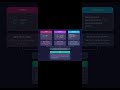 Most developers use JWT, but do you know what’s actually inside it? 🤔 #JWT #softwaredevelopment