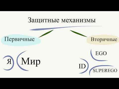 Защитные механизмы в психоанализе (З.Фрейд и А.Фрейд)