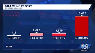 Violent crime in South Carolina falls for fourth straight year, lowest rate in nearly 30 years