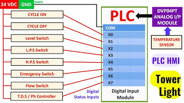 PLC HMI Training Video of Tower Lights Graphics & Simulation