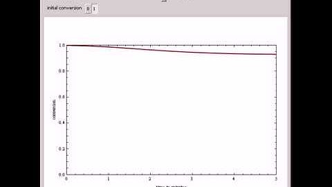 Transient Behavior of an Adiabatic CSTR