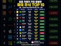 하루에 360억 달러?! 요즘 거래 터진 미국 주식 TOP10 ㄷㄷ (Most Active US Stocks)