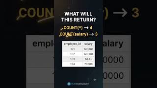 COUNT(*) vs COUNT(column) — SQL Interview Trap! 😳