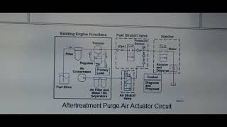 diagnosis codes 0234 #     3225  Atter treatment purge  Air  Actuator
