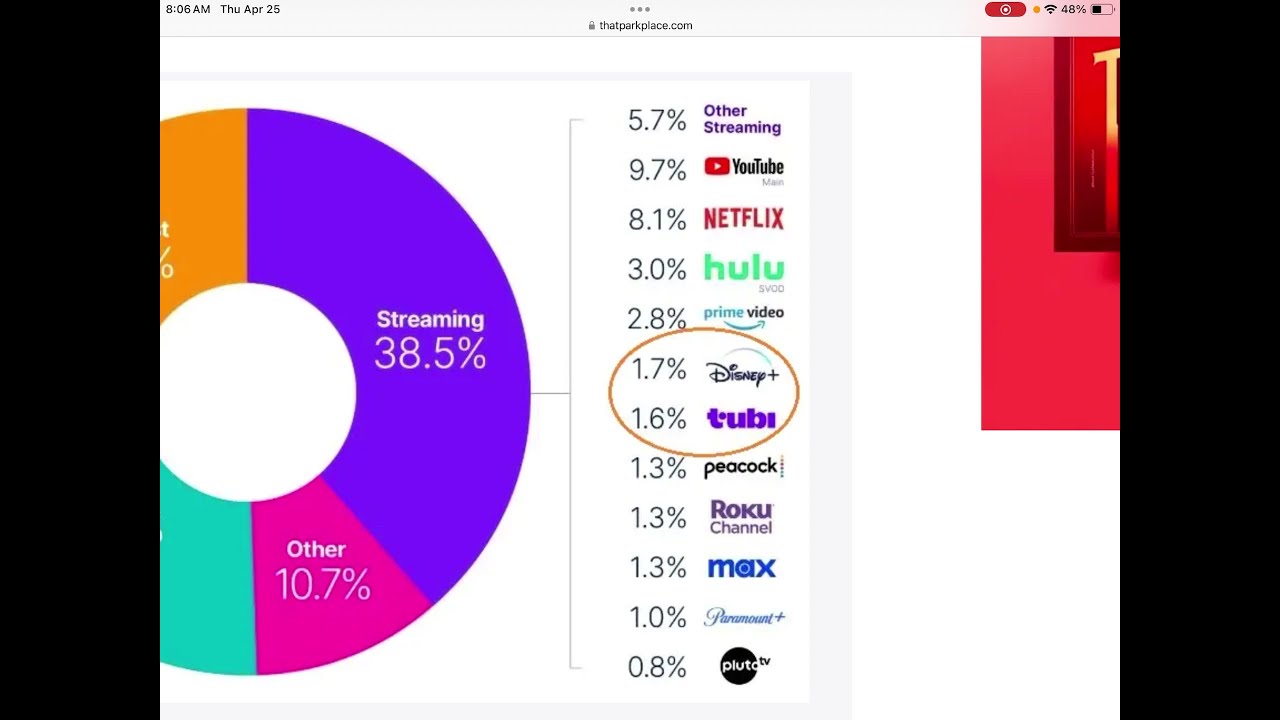 Disney+ Nearly Beaten In Ratings By Tubi? Huh? It's Already Beating ...