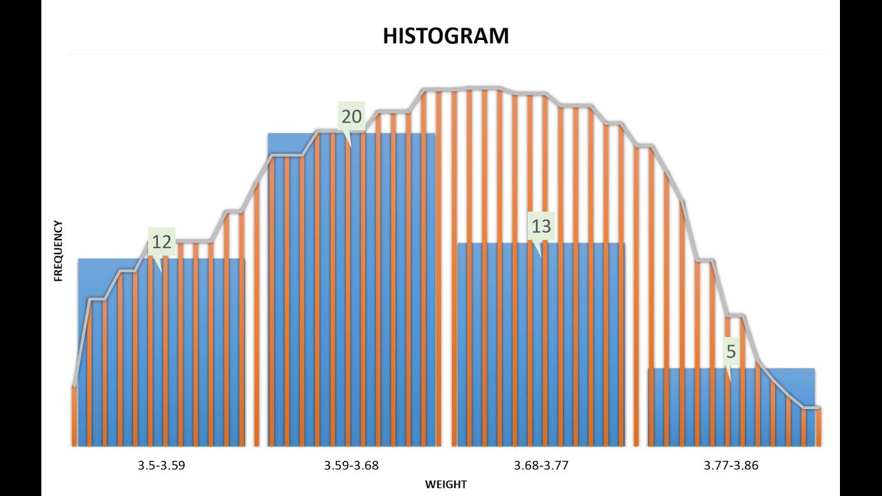 Excel thống kê cơ bản Bài 4 Histogram phân bố trọng lượng