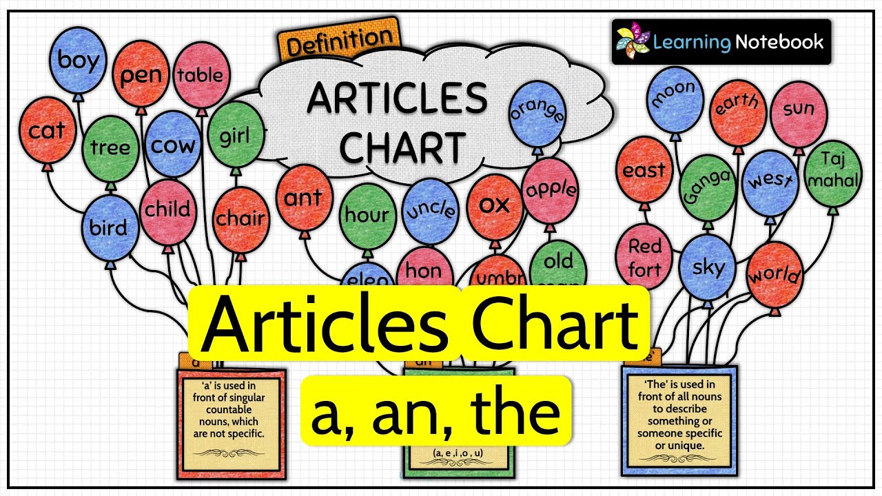 Articles Project । Articles Working Model । Articles chart in English ...