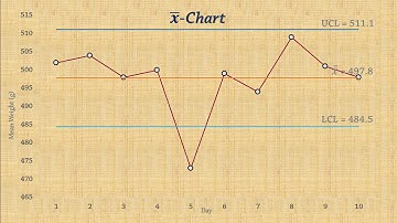 Statistical Process Control | Chart for Means (x-bar chart)