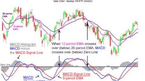 Applying & Trading with MACD