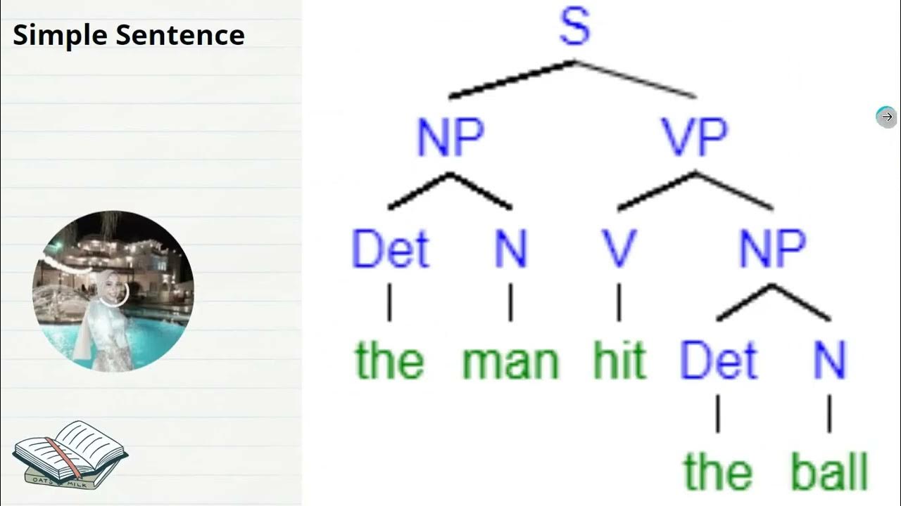 How to draw a syntax tree diagram - YouTube