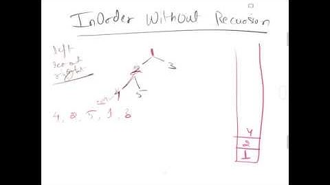 Inorder Tree Traversal without Recursion | Using Stack