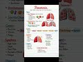 Pneumonia Explained Simply | Symptoms, Causes &amp; Treatment. #pneumonia #pneumoniatreatment #nurse