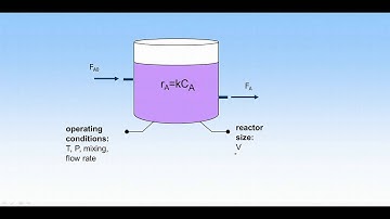 Introduction to the Chemical Reactor Design