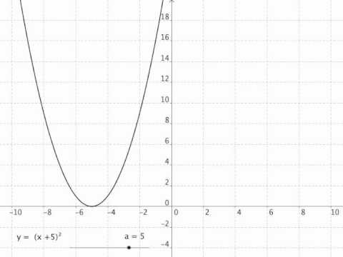 Graph Transformation Y Fxa Of The Function Fx