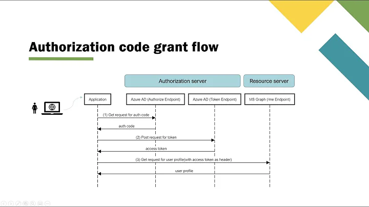 OAuth 2.0 Authorization code grant flow with Azure AD