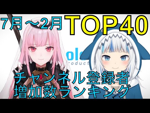 【ホロライブ】7月～2月チャンネル登録者増加数ランキングTOP40