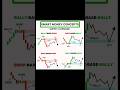 Smart Money Concept | Supply and Demand | #stockmarket #trading #daytrading #forex #cryptocurrency