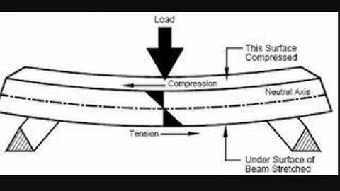 Lecture-3 Depth of neutral axis in W.S.M method . For Mppsc-AE/Uppsc-Ae,gate 2020, IES, psu