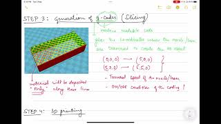 Steps Of 3D Printing