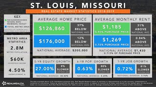 St. Louis Real Estate Market Trends and Statistics 2019