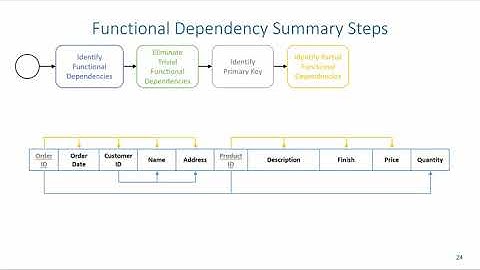 Normalization: Functional Dependency Summary Steps