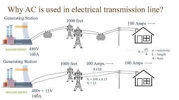 Why Alternating Current is used in Electrical transmission lines