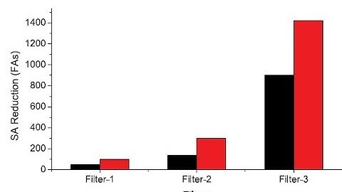 Area-Efficient Implementation of FIR Filters | IEEE VLSI 2017-2018 Projects At Bangalore |