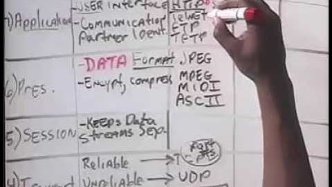 CISCO Network CCNA-1.1.4-Networking Concept - OSI Model Layers