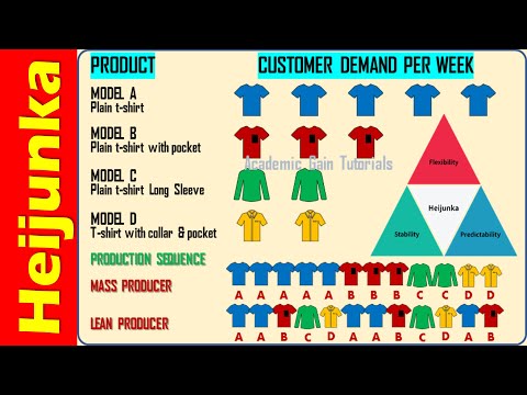 Heijunka - Definition, Method, Benefits Explained (Lean Manufacturing Tools)