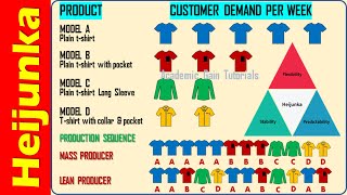 Heijunka - Definition, Method, Benefits Explained (Lean Manufacturing Tools)