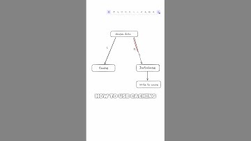 How to use caching #coding #code #developer #programming #cache