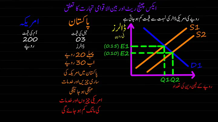 Introduction to currency exchange and trade | Finance & Economics | Khan Academy Urdu