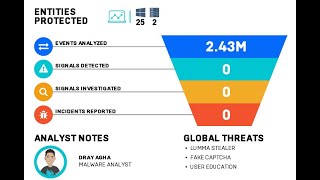 Antivirus Vs MDR and MFA