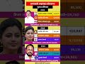 maharashtra loksabha election result #soniagandhi #rahulgandhi #congress #bjp #up #raebareli