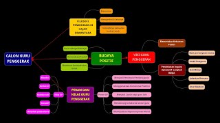 Cara mudah dan Cepat Membuat Bagan/Struktur/Peta konsep